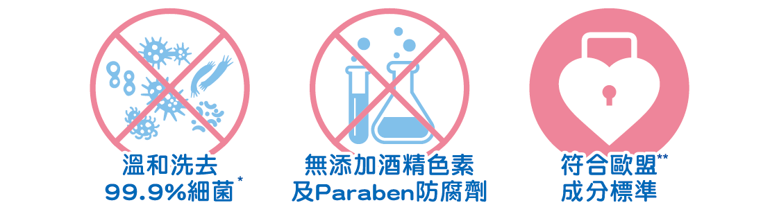 溫和洗去99.9%細菌 無添加酒精色素及Paraben防腐劑 符合歐盟成分標準